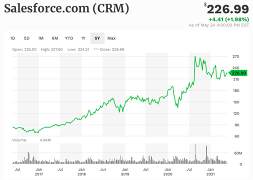 Salesforce 5-year performance