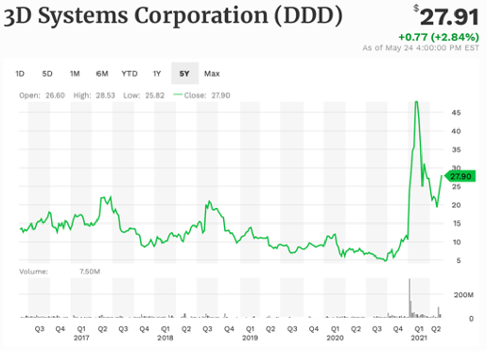 3D Systems 5-year performance