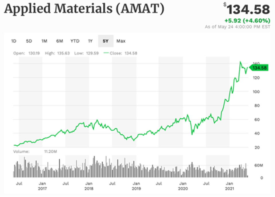 Applied Materials 5-year performance