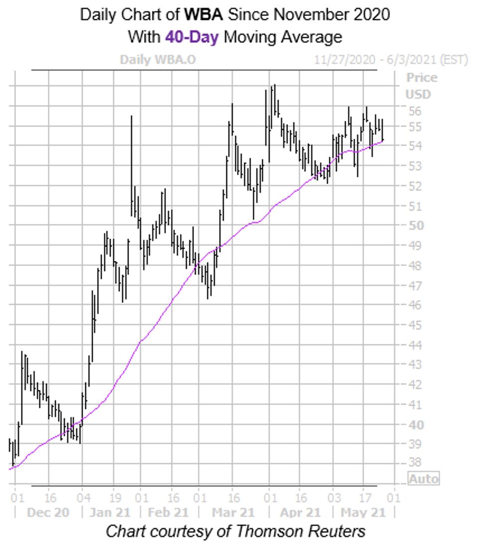 Daily Chart of WBA Since November 2020 With 40-Day Moving Average