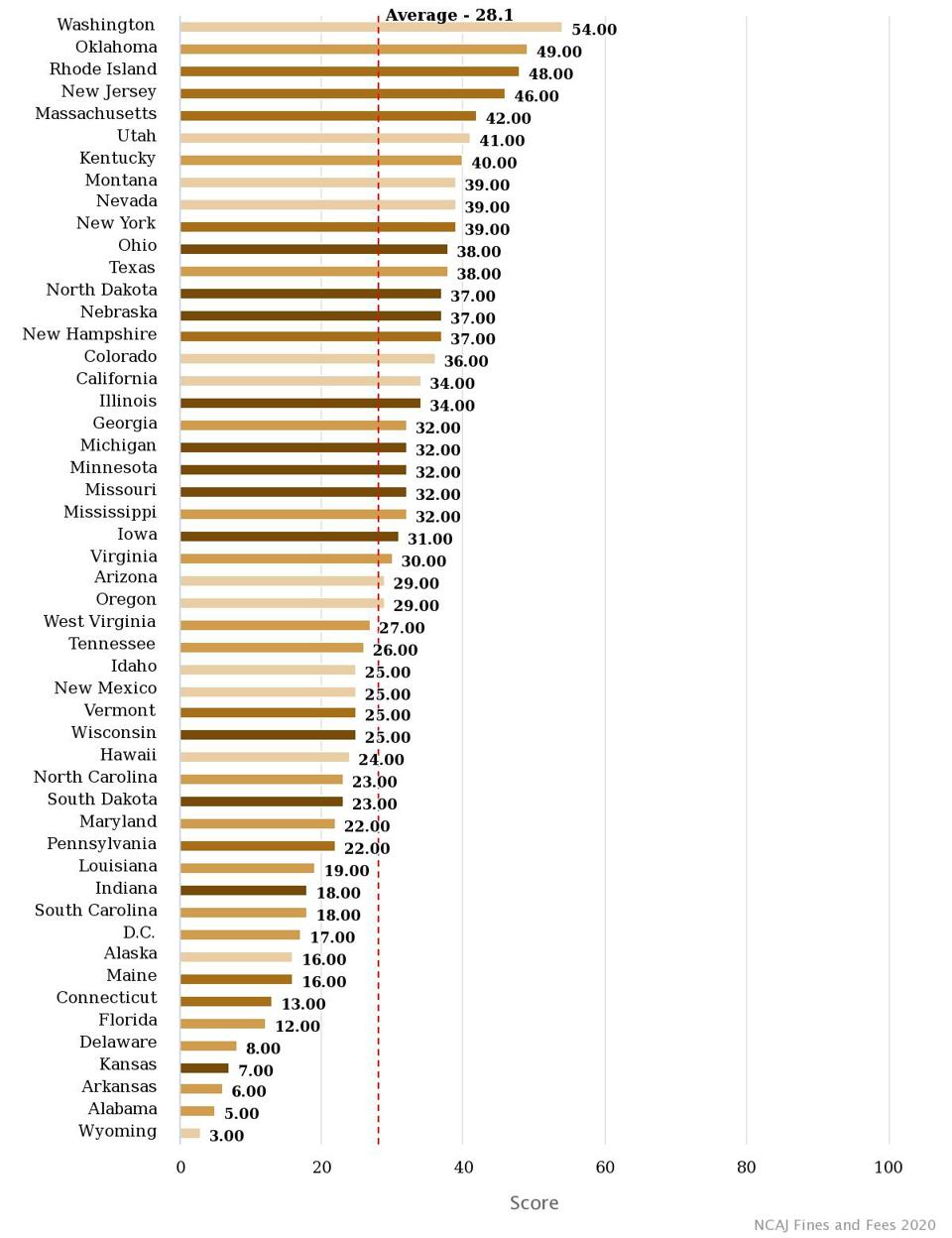 Fines and Fees Index rankings.