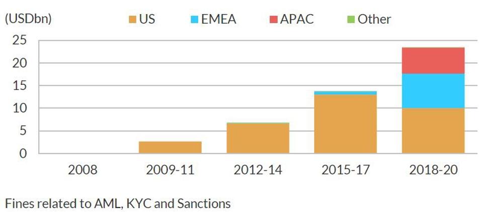 Fines have risen substantially, especially in the United States.