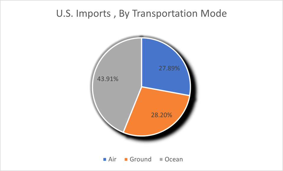 While the largest slice of the pie is still ocean cargo, U.S. trade is far more balanced by mode if you use value rather than weight.
