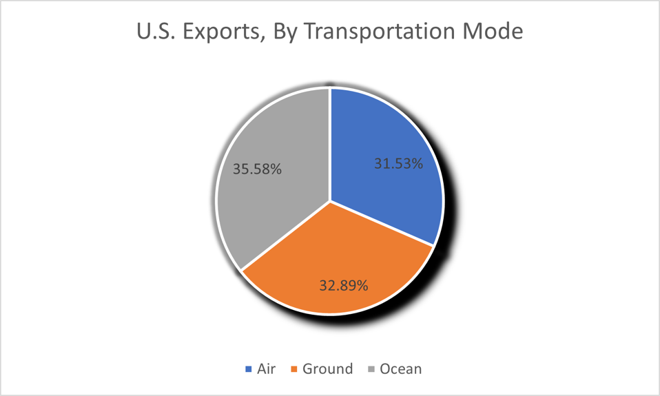 U.S. export trade is pretty evenly divided among air, ocean and land.