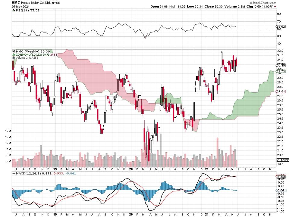 car stock chart