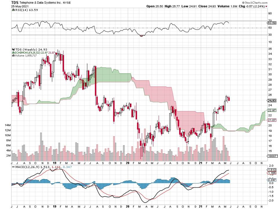 stock price chart