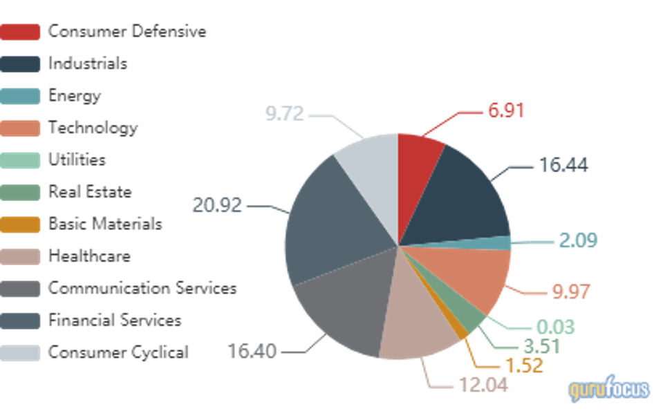 Pie chart