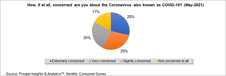 Prosper - Concern About Covid-19 May 2021