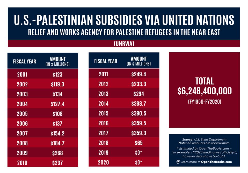 U.S. taxpayer subsidy of Palestinians since 1950.