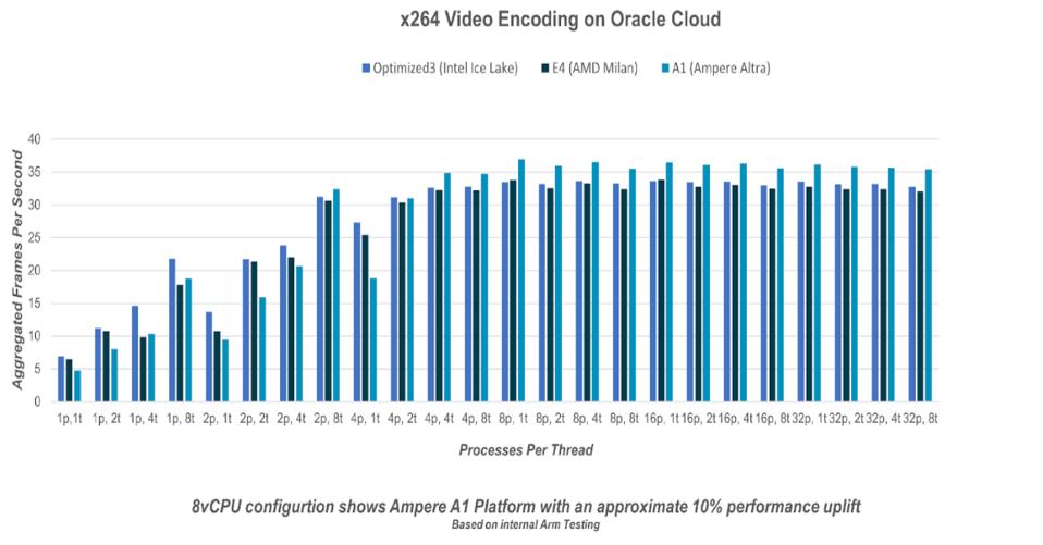 Oracle Cloud x264 Video Encoding