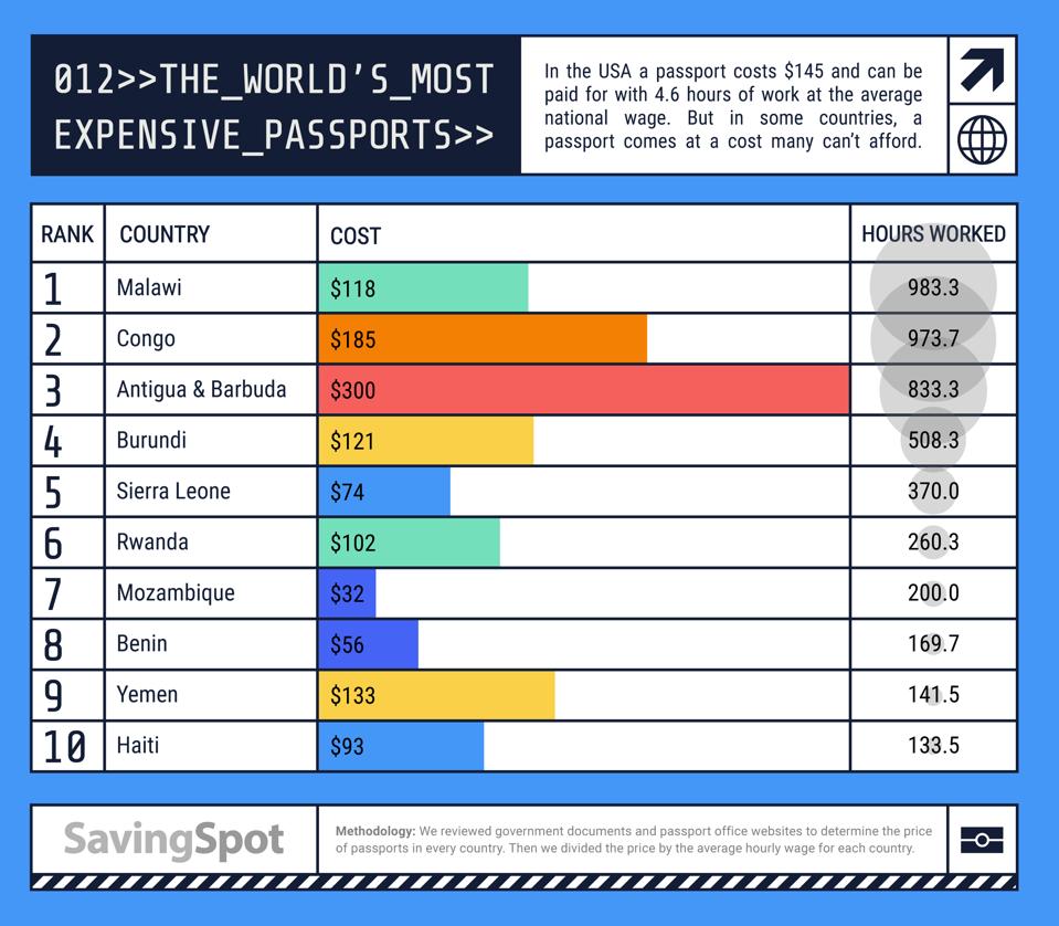 Passport Prices In Zimbabwe 2025 Usa