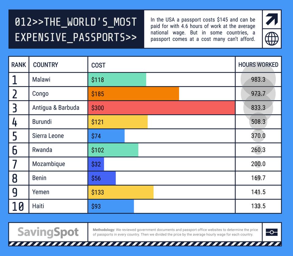 Table showing the least affordable passports in the world