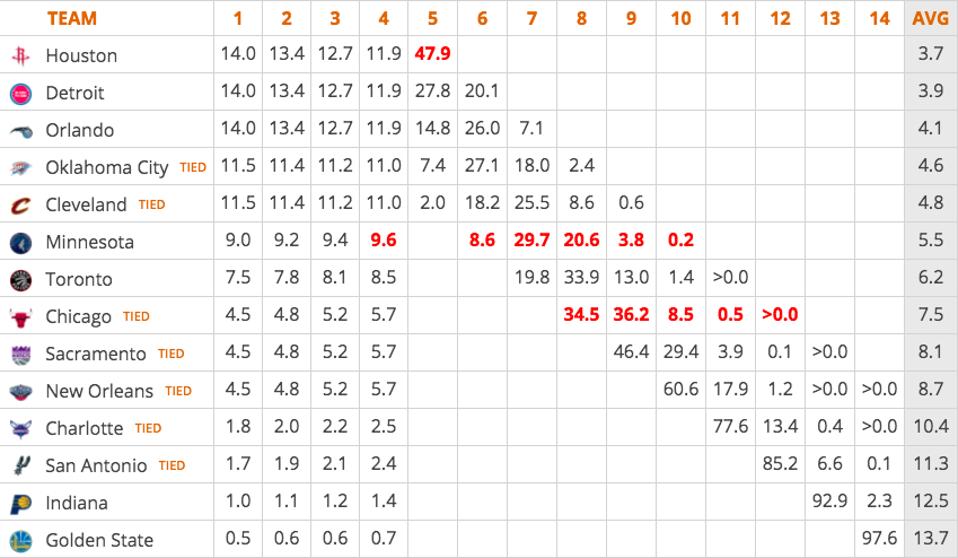 Draft Lottery Odds via Tankathon