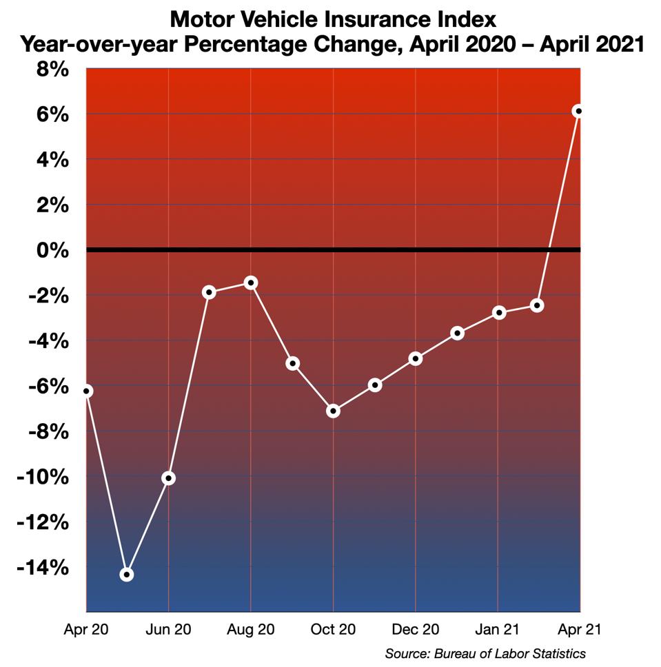Motor Vehicle Insurance Index 2020-2021