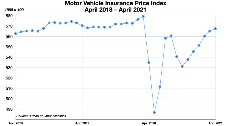 Motor Vehicle Insurance Index