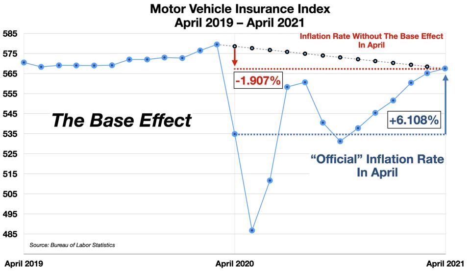 Motor Vehicle Insurance Index - The Base Effect