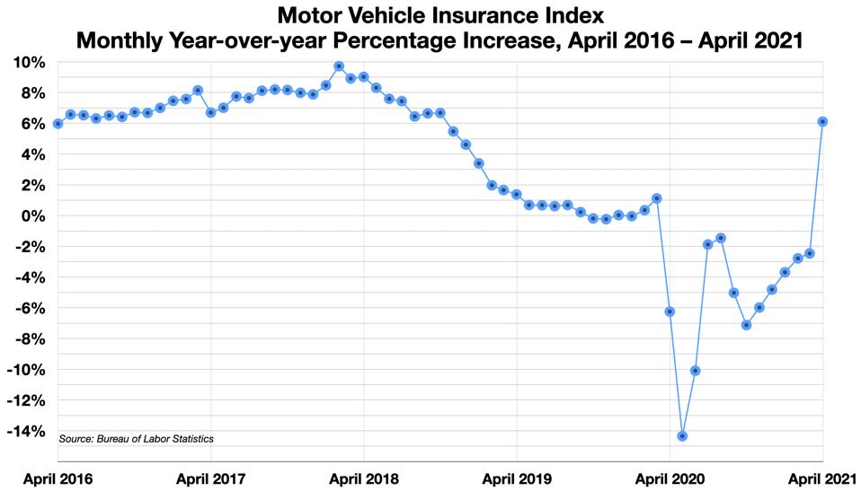 Motor Vehicle Insurance Index 2016-2021