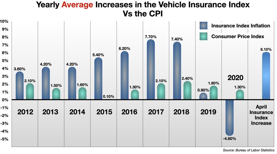 Average Monthly YOY Increases in the Motor Vehicle Insurance Index 2012-2020