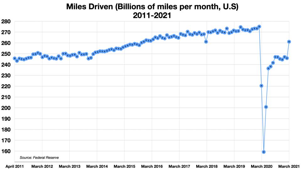 Miles Driven, US - Billions Per Month 2011-2021