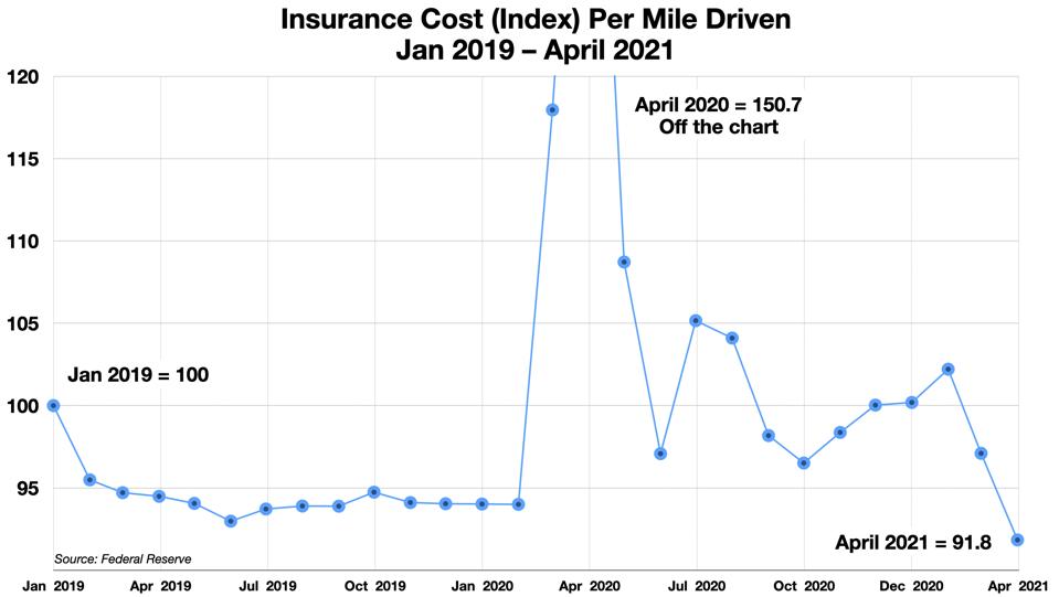 Motor Vehicle Insurance Cost Per Mile Driven