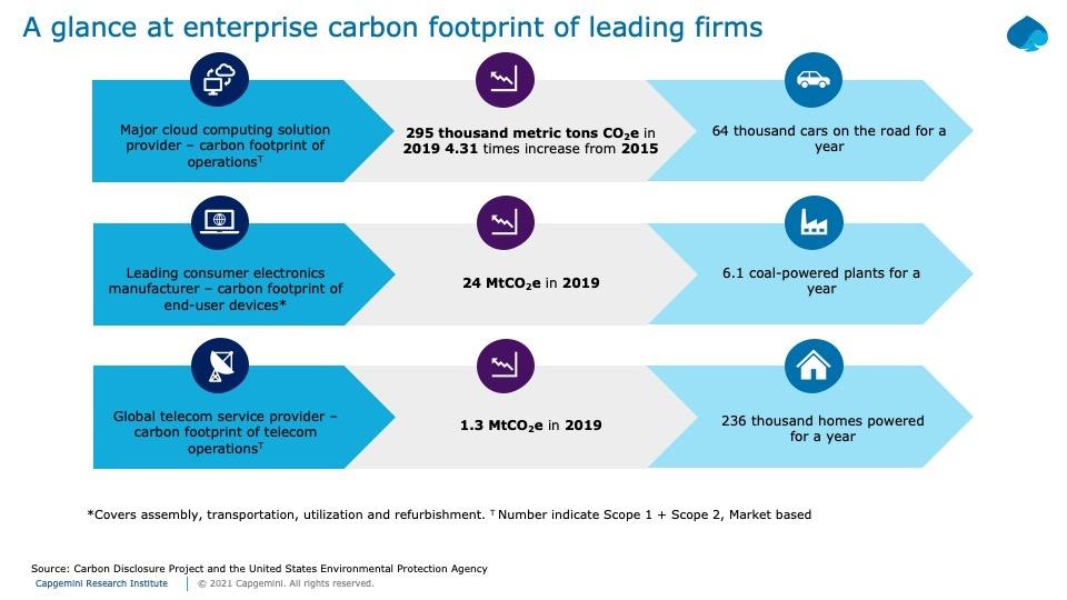 Data shows tech companies' carbon footprint