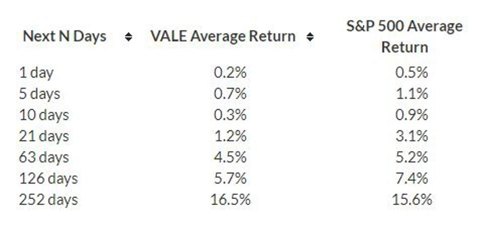 Average Return