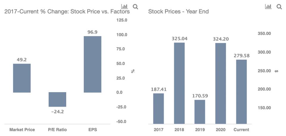 Stock prices