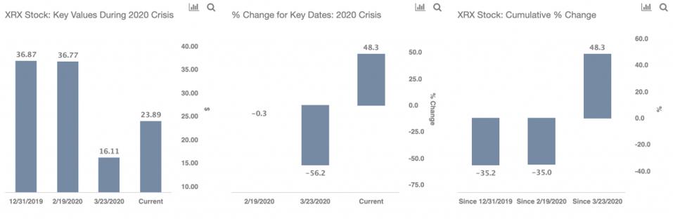 Stock % Change