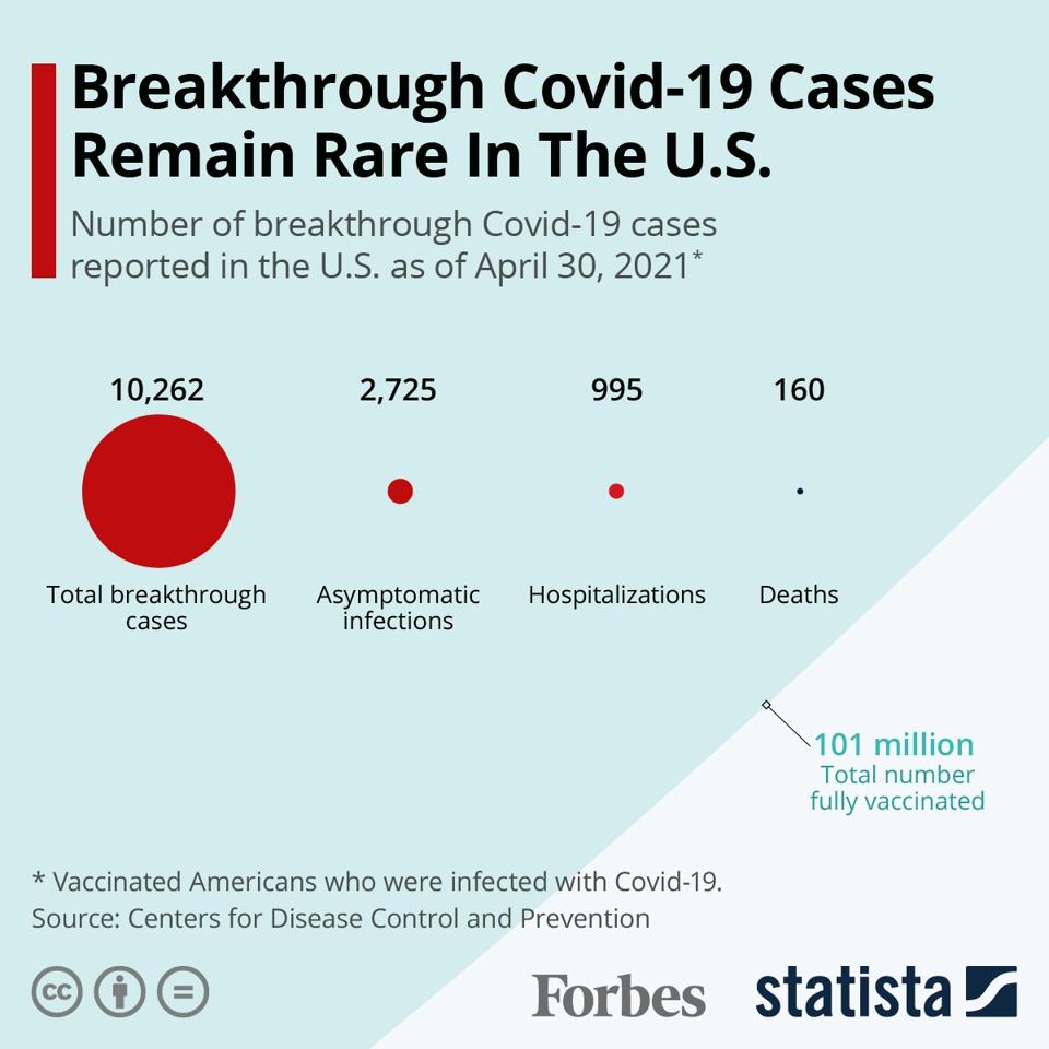 breakthrough Covid-19 Cases Remain Rare In The U.S.