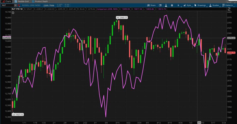 Data Sources: FTSE Russell, Nasdaq. Chart source: The thinkorswim® platform.