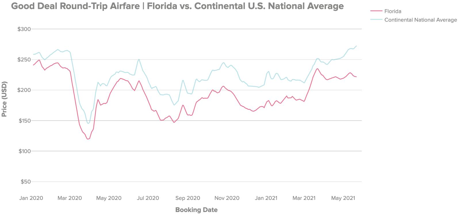 cheap flights summer 2021