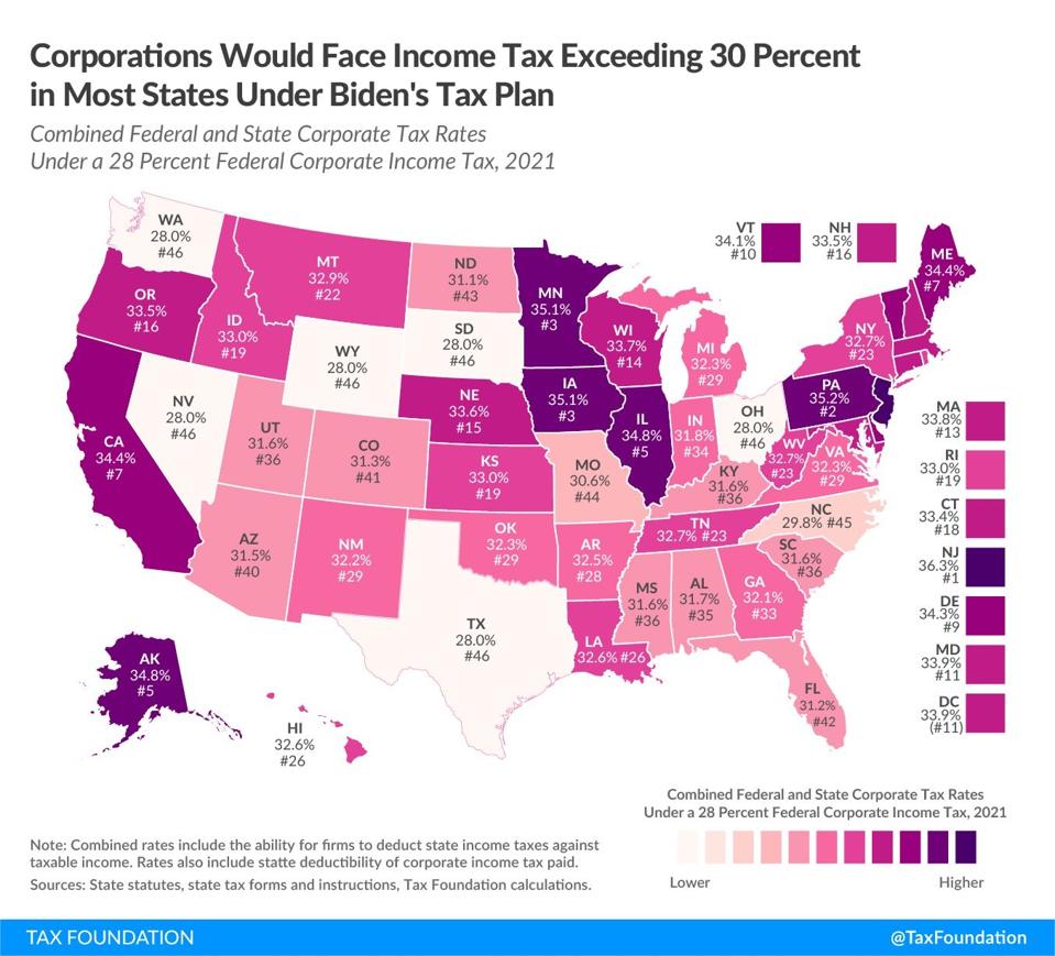 Corporations would face income tax exceeding 30% in most states under Biden's plan.