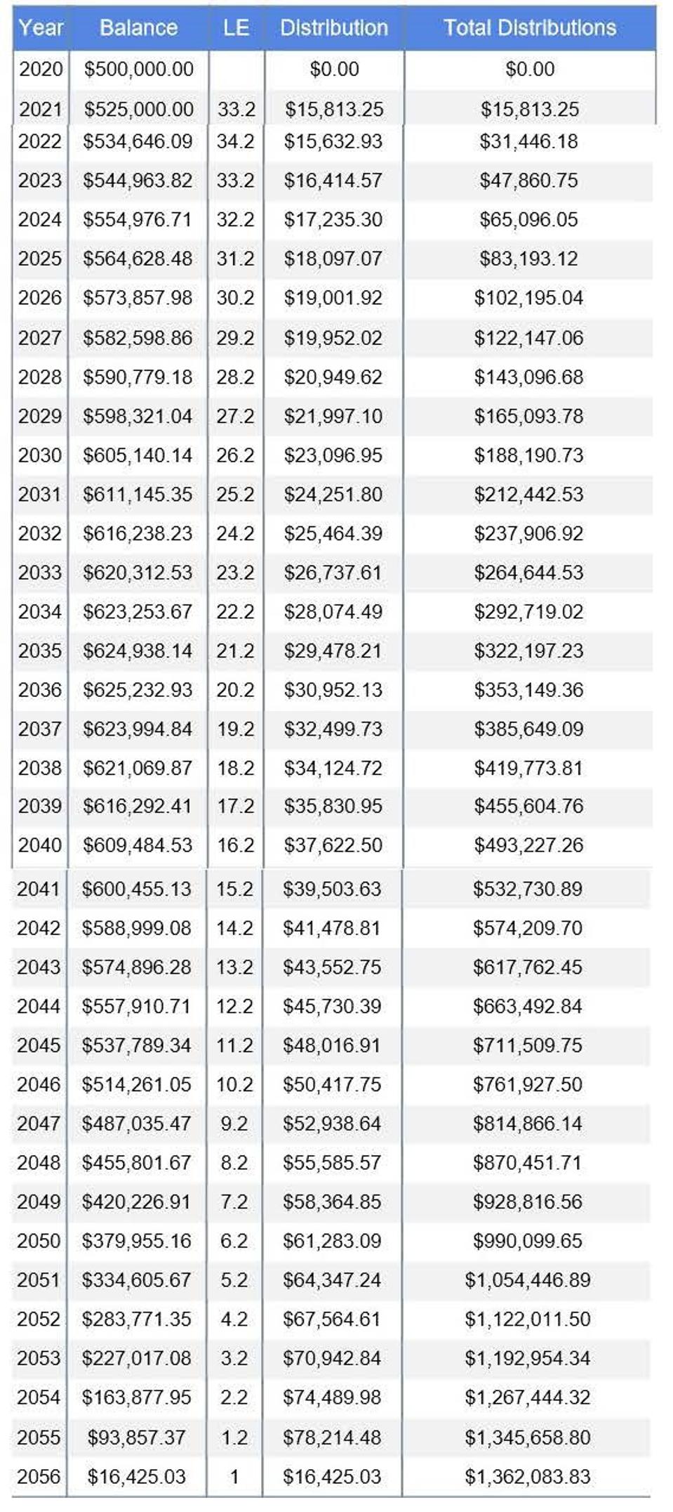 Year by year life expectancy RMD for a nonspouse beneficiary who was born in 1970 and inherited a 401(k) in 2019