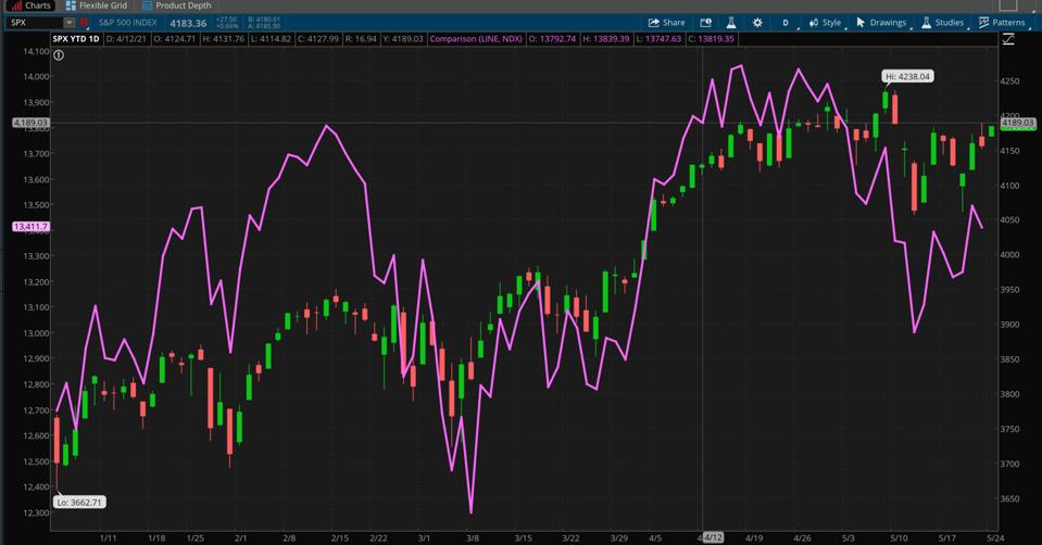Data Sources: S&P Dow Jones Indices, Nasdaq. Chart source: The thinkorswim® platform.