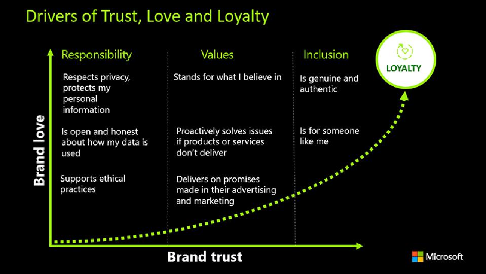 Slide with title The Acceleration of Brand Performance through Trust, Love, and Loyalty