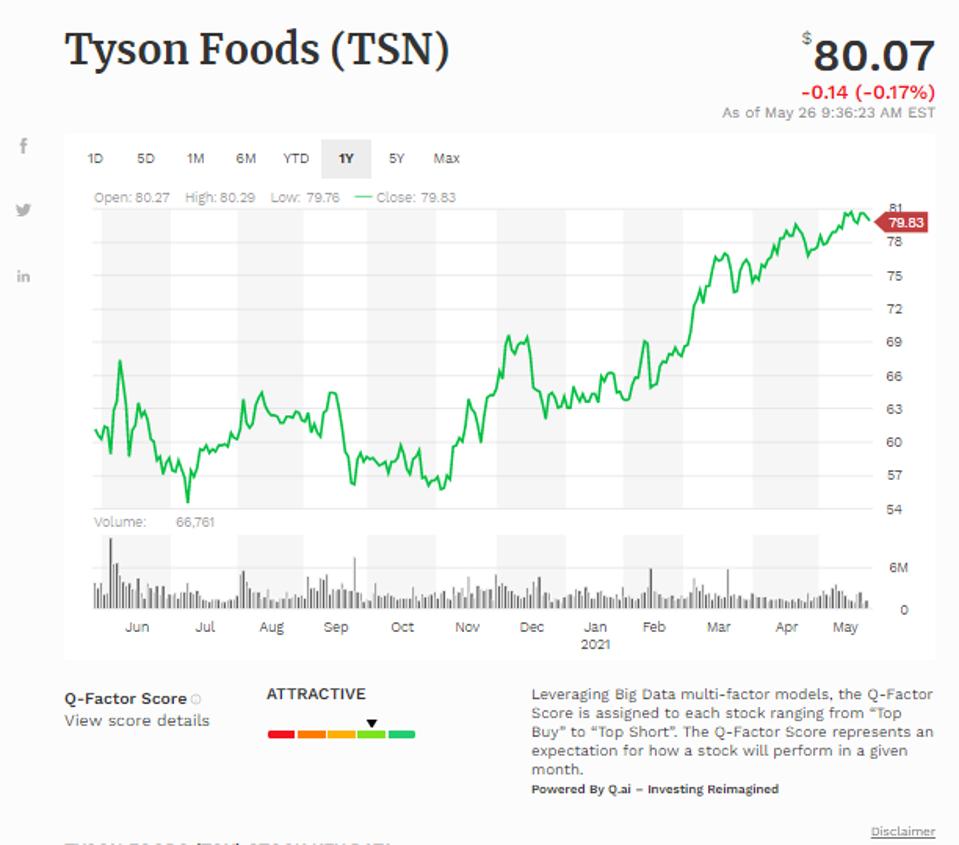Simple moving average of Tyson Foods Inc  -Cl A (TSN)