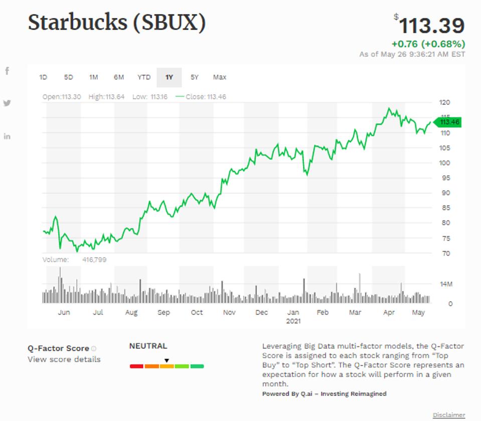Simple moving average of Starbucks Corp (SBUX)