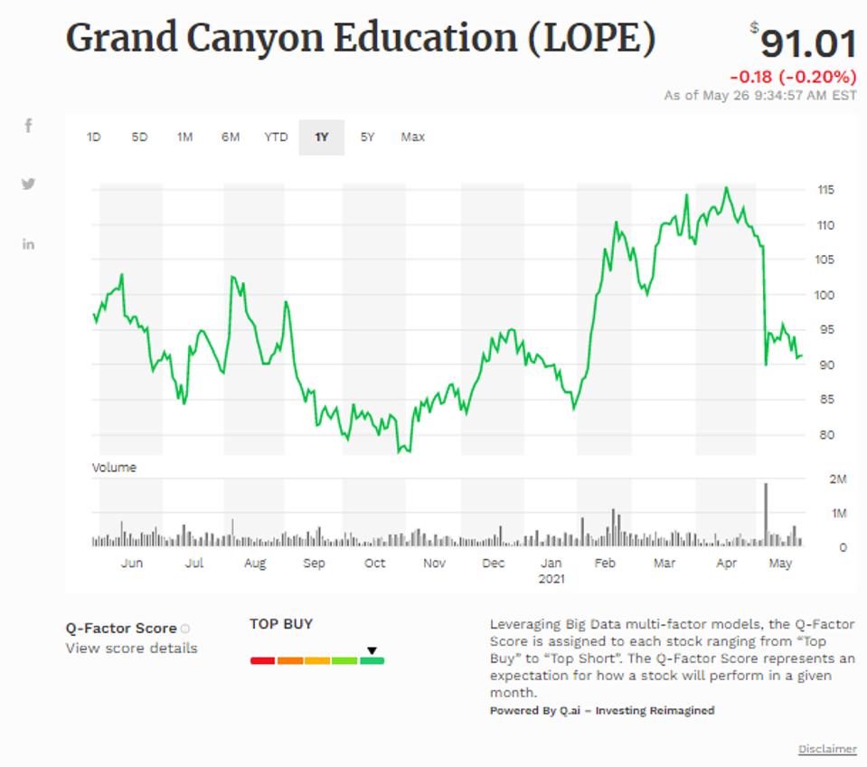 Simple moving average of Grand Canyon Education Inc (LOPE)