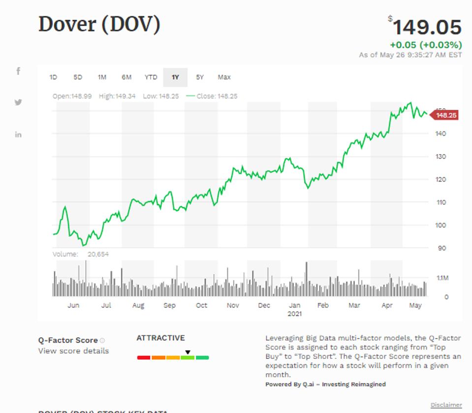 Simple moving average of Dover Corp (DOV)