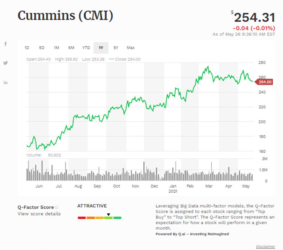 Simple moving average of Cummins Inc (CMI)