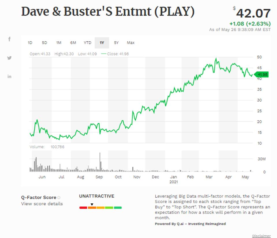 Simple moving average of Dave & Buster's Entmt Inc (PLAY)