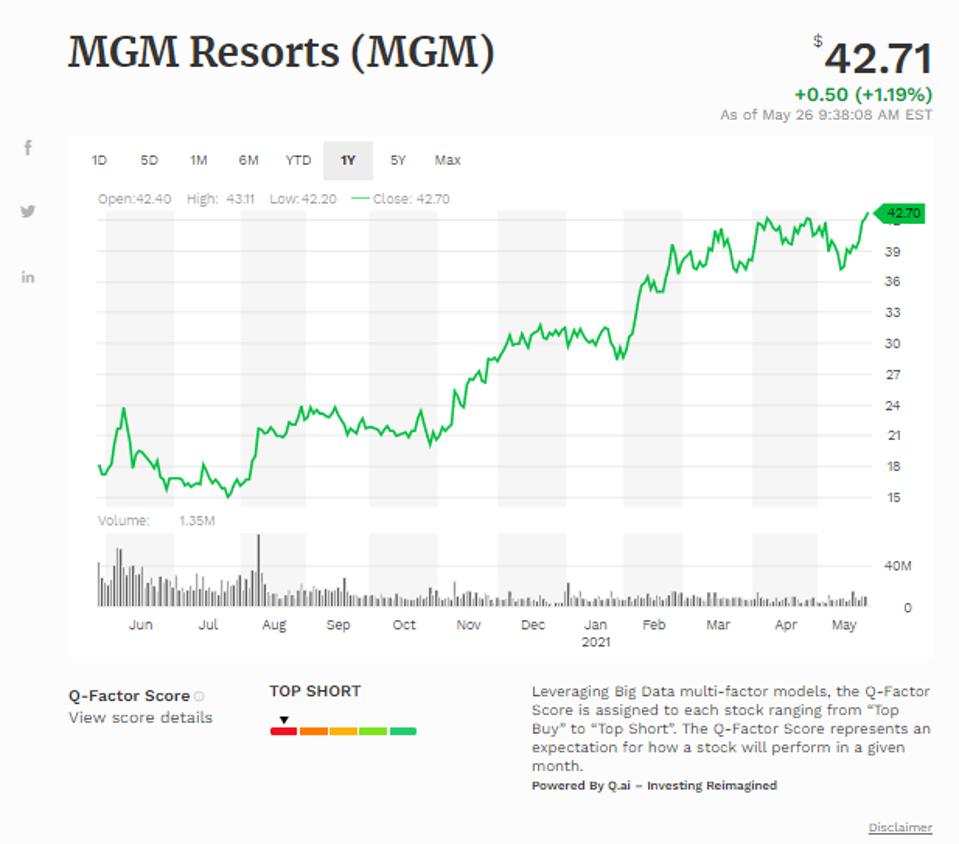 Simple moving average of Mgm Resorts International (MGM)