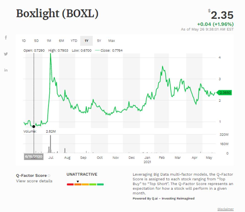 Simple moving average of Boxlight Corp (BOXL)