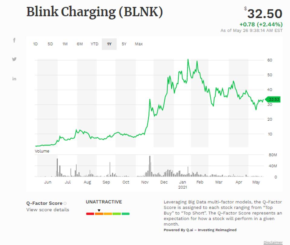 Simple moving average of Blink Charging Co (BLNK)