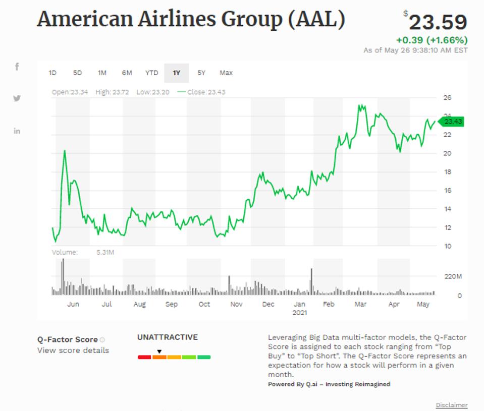 Simple moving average of American Airlines Group Inc (AAL)