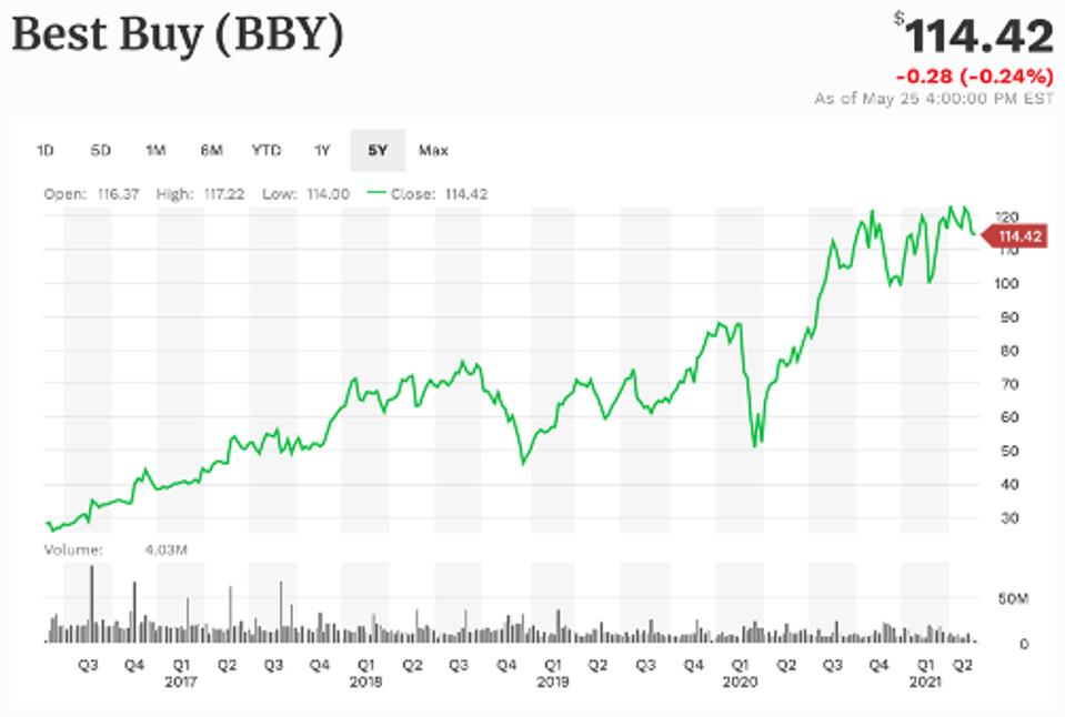 Best Buy 5-year performance