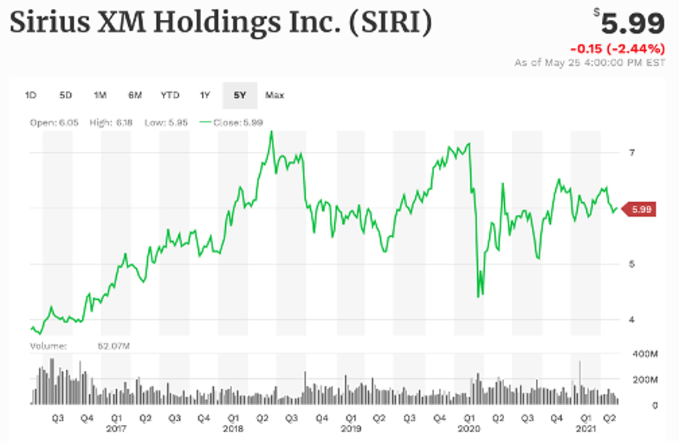 Sirius XM 5-year performance