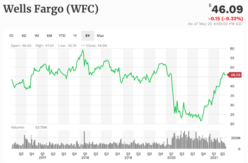 Wells Fargo 5-year performance
