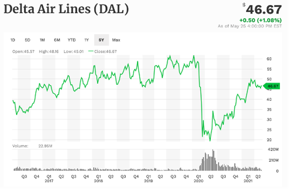 Delta Air Lines 5-year performance