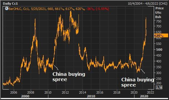 Commodities Prices Soar As China Stockpiles - Vimarsana News